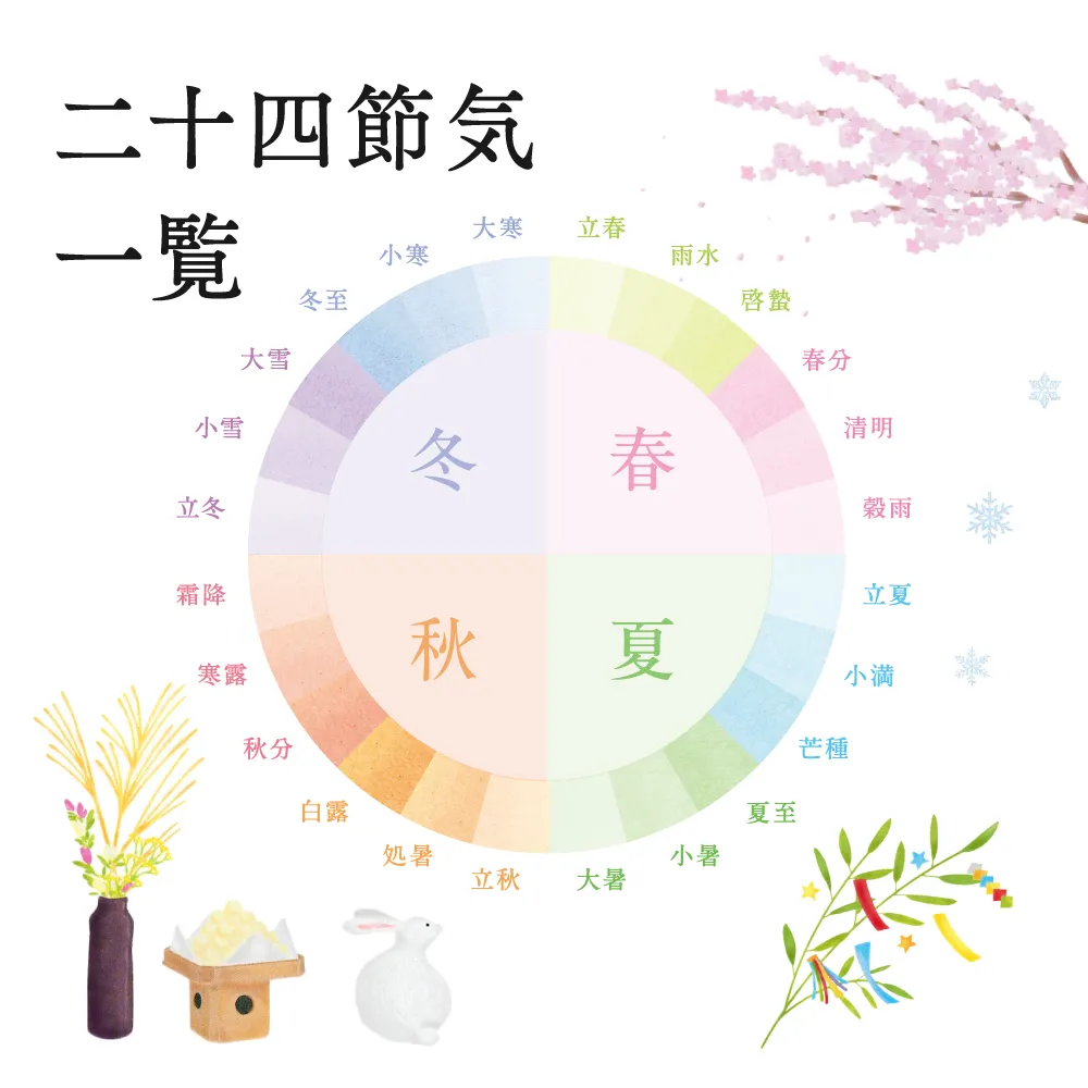 二十四節気一覧